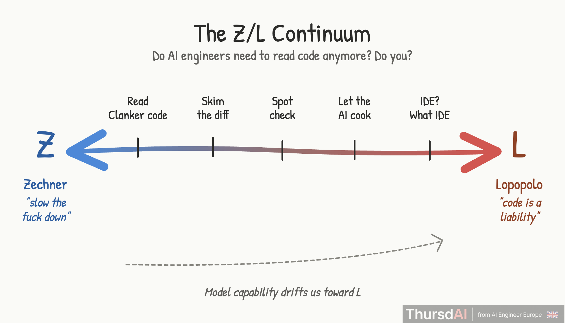 The Zechner-Lopopolo Continuum
